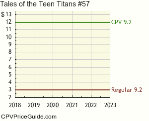 Tales of the Teen Titans #57 Comic Book Values
