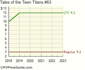 Tales of the Teen Titans #63 Comic Book Values