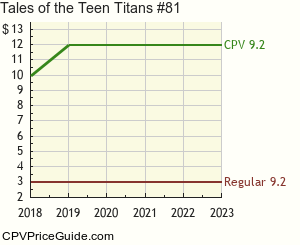 Tales of the Teen Titans #81 Comic Book Values