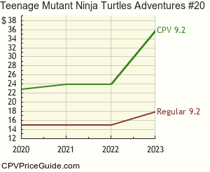 Teenage Mutant Ninja Turtles Adventures #20 Comic Book Values