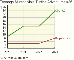 Teenage Mutant Ninja Turtles Adventures #36 Comic Book Values