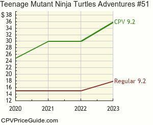 Teenage Mutant Ninja Turtles Adventures #51 Comic Book Values