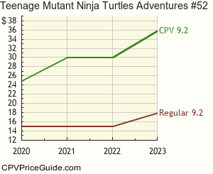 Teenage Mutant Ninja Turtles Adventures #52 Comic Book Values