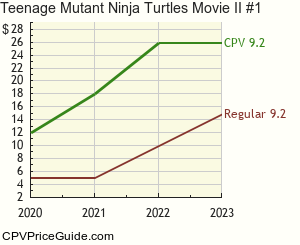 Teenage Mutant Ninja Turtles Movie II #1 Comic Book Values