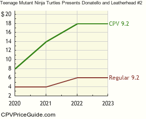 Teenage Mutant Ninja Turtles Presents Donatello and Leatherhead #2 Comic Book Values