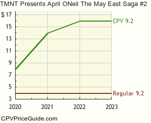 TMNT Presents April O'Neil The May East Saga #2 Comic Book Values