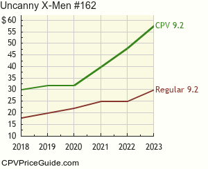 Uncanny X-Men #162 Comic Book Values