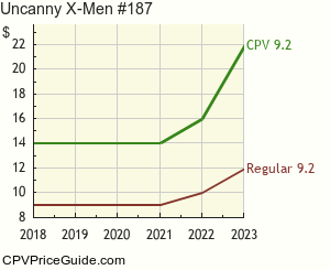 Uncanny X-Men #187 Comic Book Values