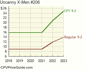 Uncanny X-Men #206 Comic Book Values