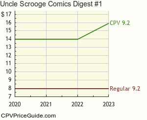 Uncle Scrooge Comics Digest #1 Comic Book Values