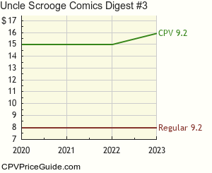 Uncle Scrooge Comics Digest #3 Comic Book Values