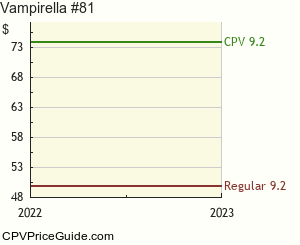 Vampirella #81 Comic Book Values