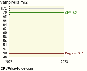 Vampirella #92 Comic Book Values