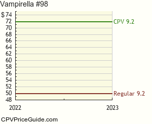 Vampirella #98 Comic Book Values