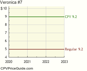 Veronica #7 Comic Book Values