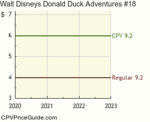 Walt Disney's Donald Duck Adventures #18 Comic Book Values