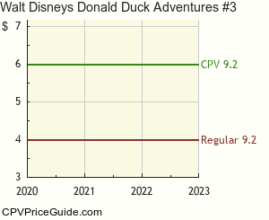 Walt Disney's Donald Duck Adventures #3 Comic Book Values