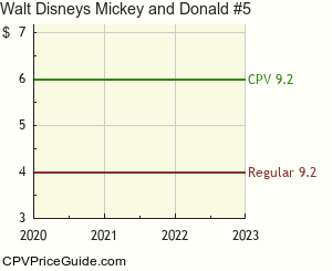 Walt Disney's Mickey and Donald #5 Comic Book Values