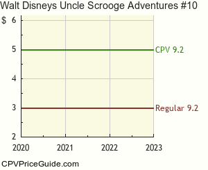 Walt Disney's Uncle Scrooge Adventures #10 Comic Book Values