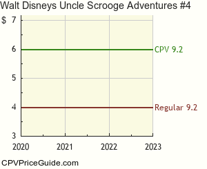 Walt Disney's Uncle Scrooge Adventures #4 Comic Book Values