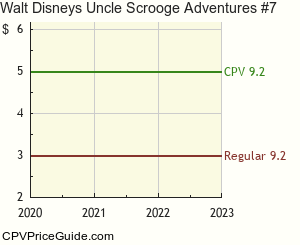 Walt Disney's Uncle Scrooge Adventures #7 Comic Book Values
