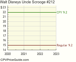 Walt Disney's Uncle Scrooge #212 Comic Book Values