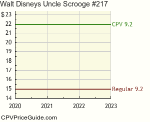 Walt Disney's Uncle Scrooge #217 Comic Book Values