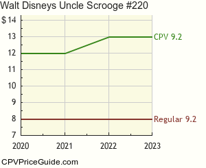 Walt Disney's Uncle Scrooge #220 Comic Book Values