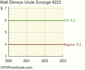 Walt Disney's Uncle Scrooge #222 Comic Book Values