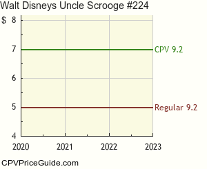 Walt Disney's Uncle Scrooge #224 Comic Book Values