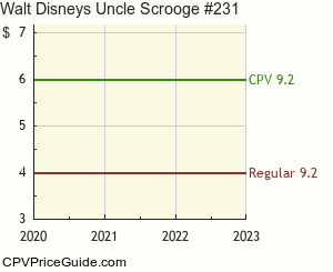 Walt Disney's Uncle Scrooge #231 Comic Book Values