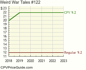 Weird War Tales #122 Comic Book Values