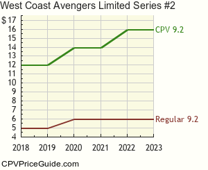 West Coast Avengers Limited Series #2 Comic Book Values