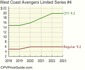 West Coast Avengers Limited Series #4 Comic Book Values