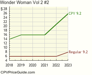 Wonder Woman Vol 2 #2 Comic Book Values