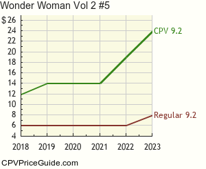 Wonder Woman Vol 2 #5 Comic Book Values