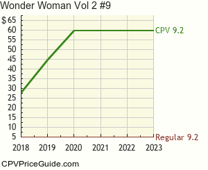 Wonder Woman Vol 2 #9 Comic Book Values