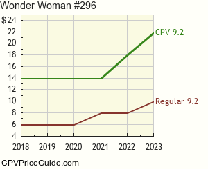 Wonder Woman #296 Comic Book Values
