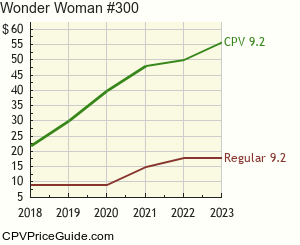 Wonder Woman #300 Comic Book Values