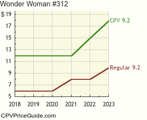 Wonder Woman #312 Comic Book Values