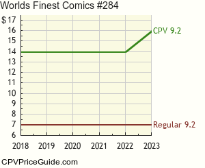 World's Finest Comics #284 Comic Book Values