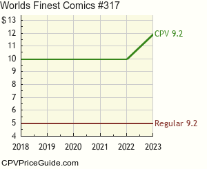 World's Finest Comics #317 Comic Book Values