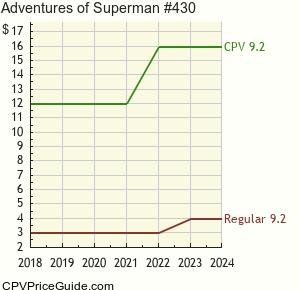 Adventures of Superman #430 Comic Book Values