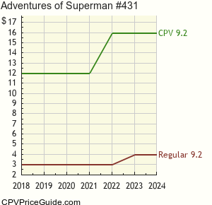 Adventures of Superman #431 Comic Book Values