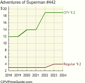 Adventures of Superman #442 Comic Book Values