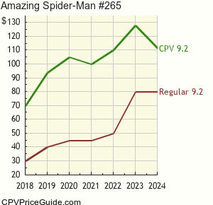 Amazing Spider-Man #265 Comic Book Values