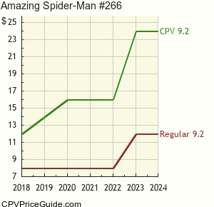 Amazing Spider-Man #266 Comic Book Values