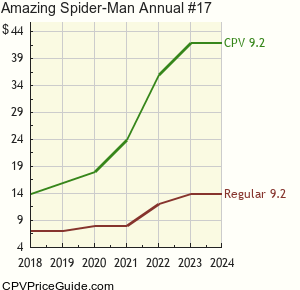 Amazing Spider-Man Annual #17 Comic Book Values