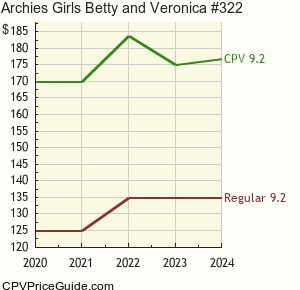 Archie's Girls Betty and Veronica #322 Comic Book Values