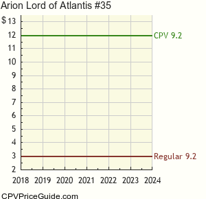 Arion Lord of Atlantis #35 Comic Book Values